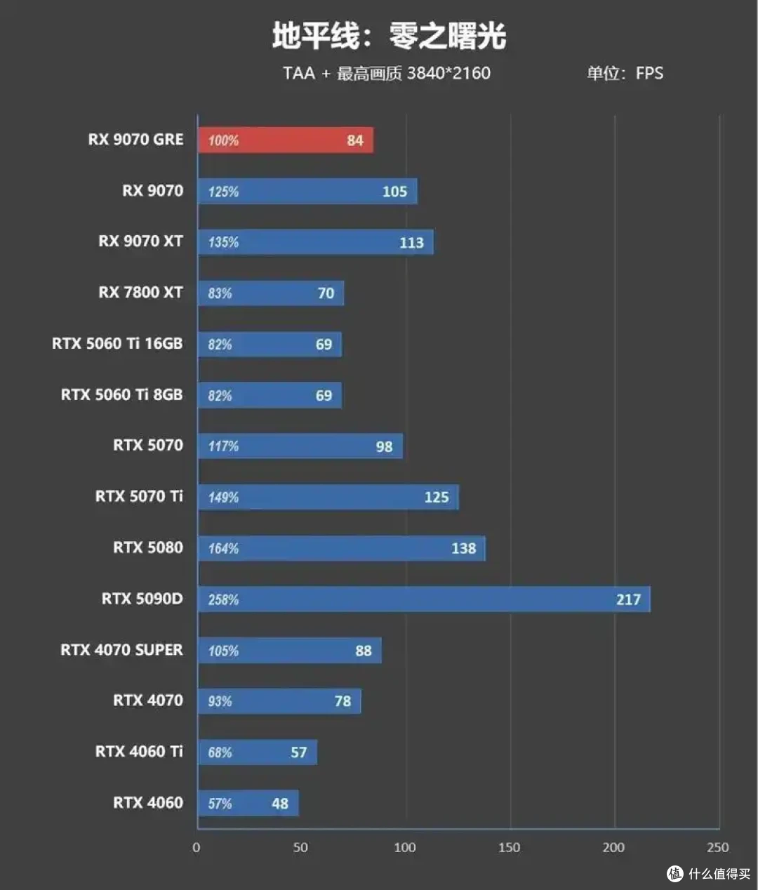 AMD 9070 GRE评测: 超频接近RTX 5070