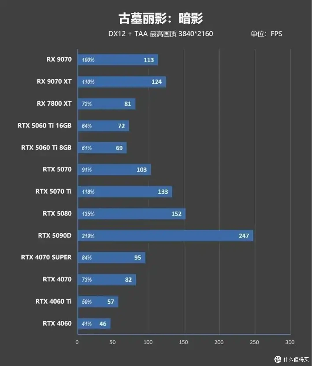 AMD 9070 GRE评测: 超频接近RTX 5070