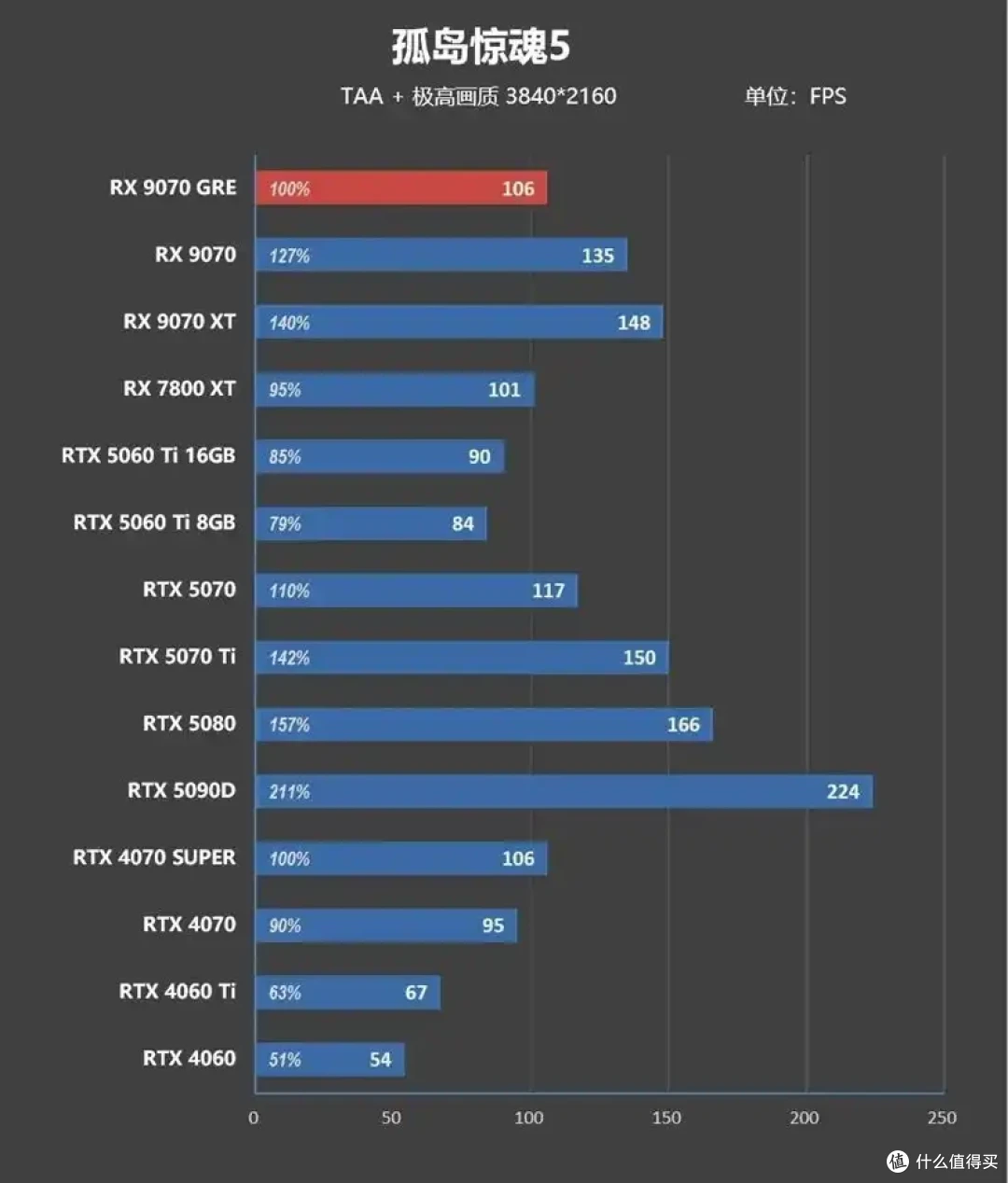 AMD 9070 GRE评测: 超频接近RTX 5070
