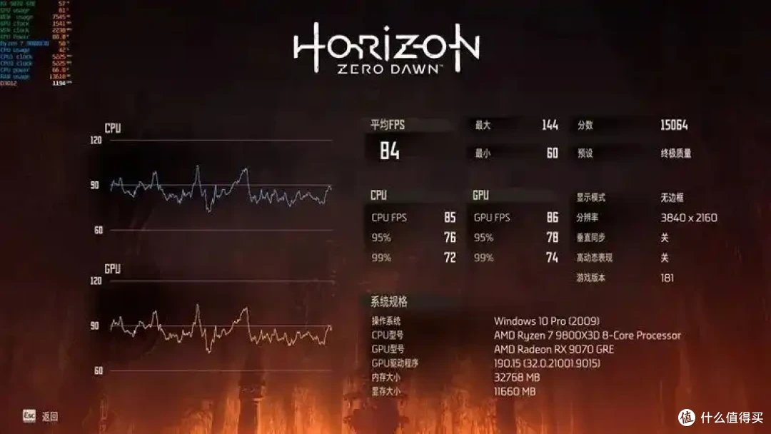 AMD 9070 GRE评测: 超频接近RTX 5070