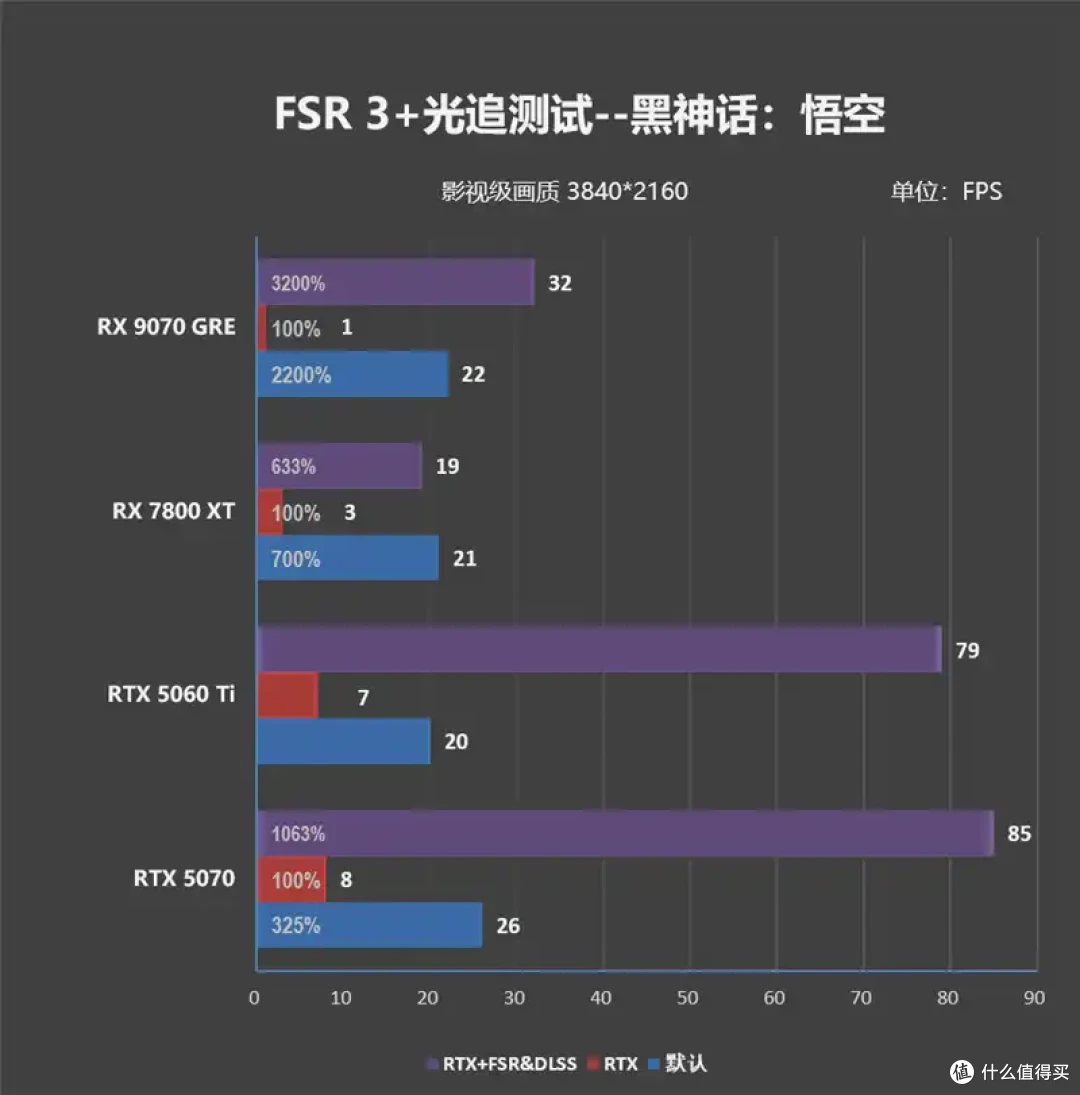 AMD 9070 GRE评测: 超频接近RTX 5070