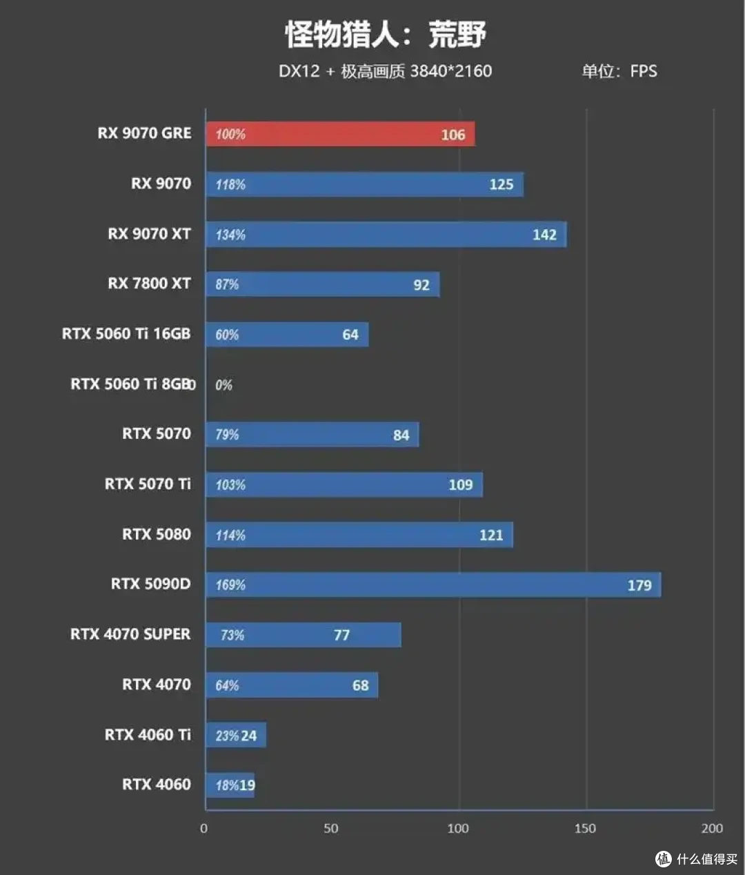 AMD 9070 GRE评测: 超频接近RTX 5070