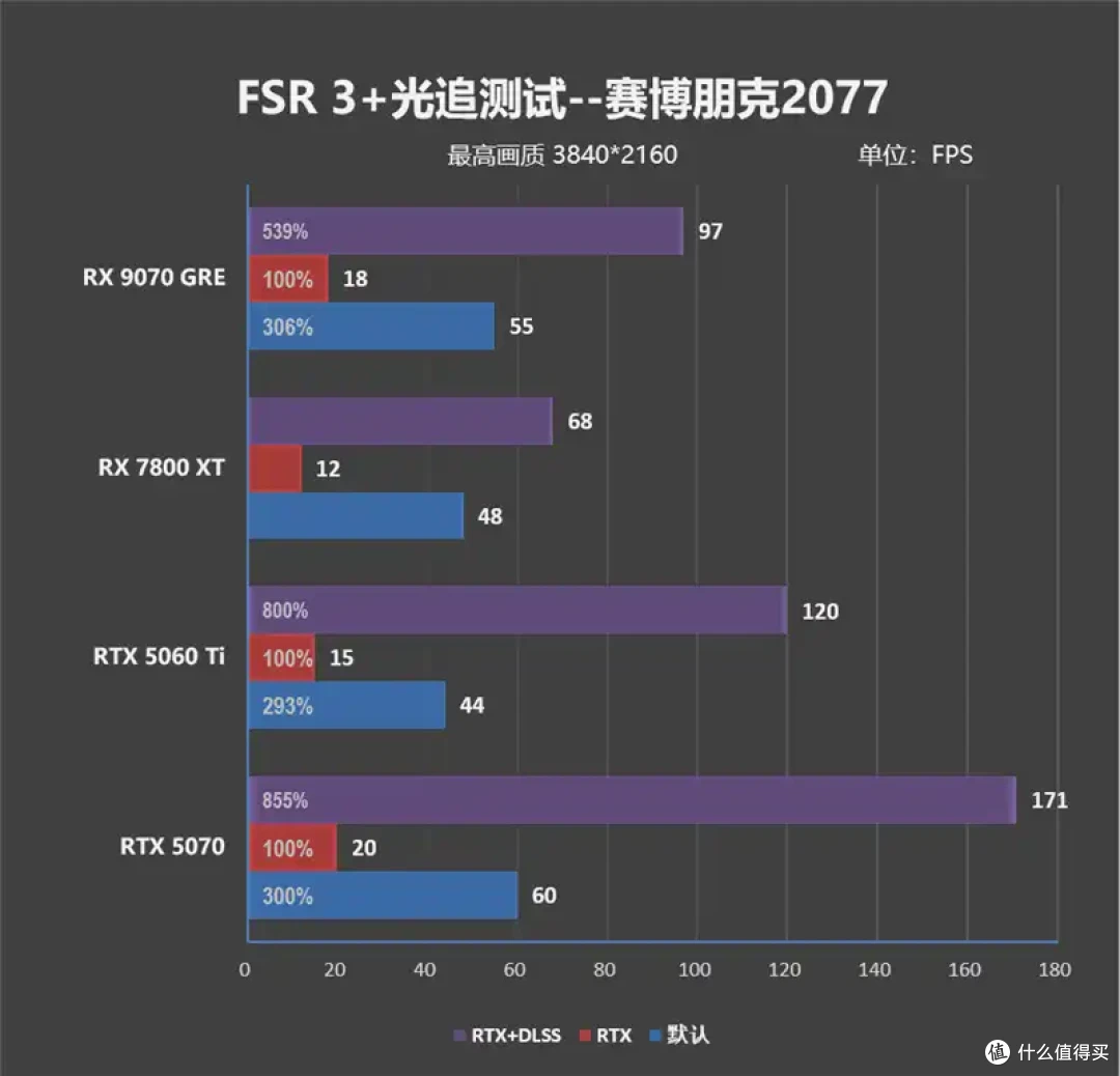 AMD 9070 GRE评测: 超频接近RTX 5070