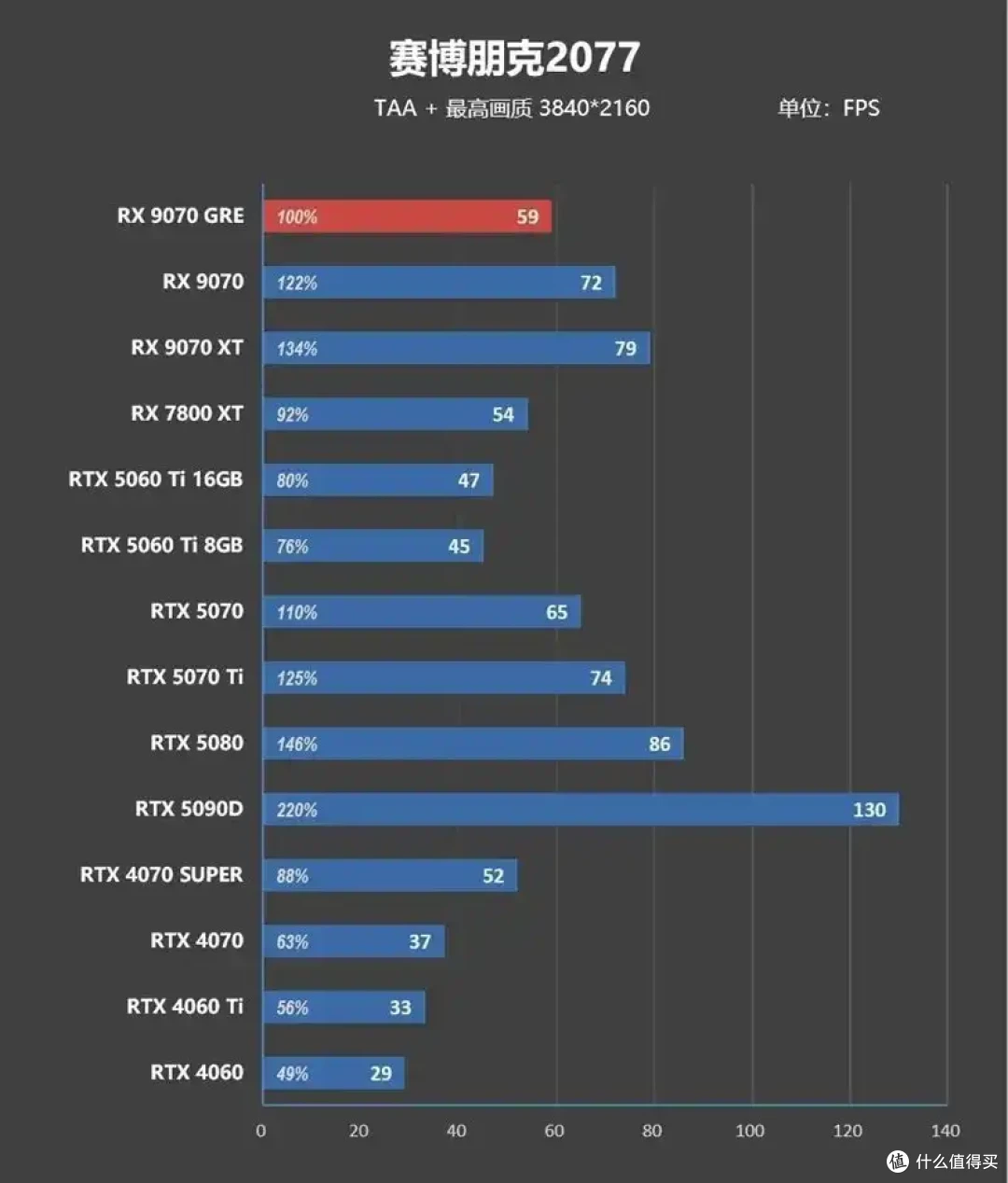 AMD 9070 GRE评测: 超频接近RTX 5070
