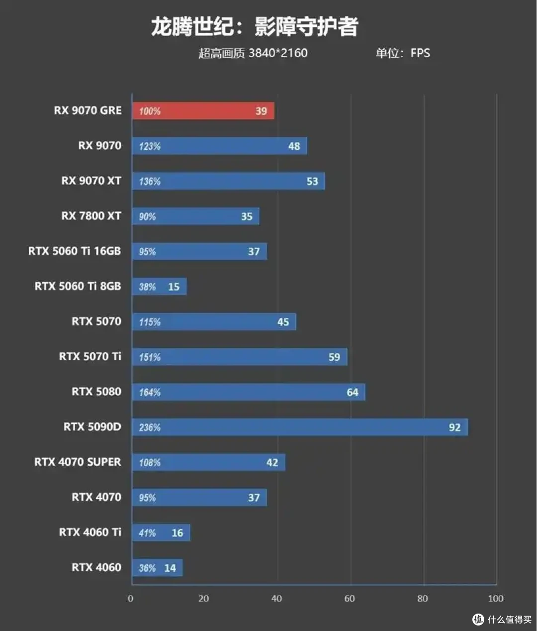 AMD 9070 GRE评测: 超频接近RTX 5070