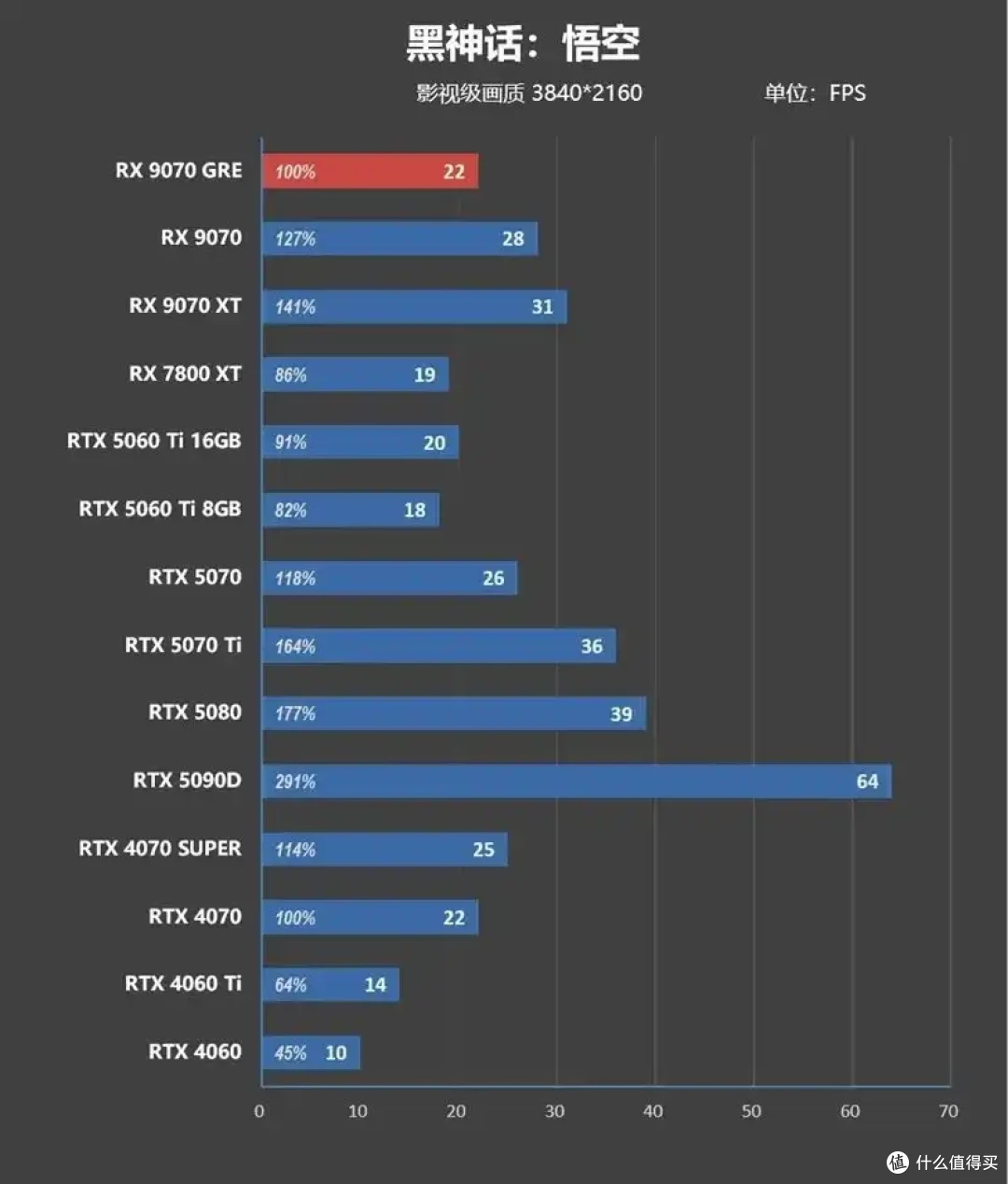 AMD 9070 GRE评测: 超频接近RTX 5070