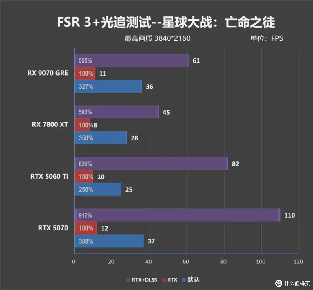AMD 9070 GRE评测: 超频接近RTX 5070