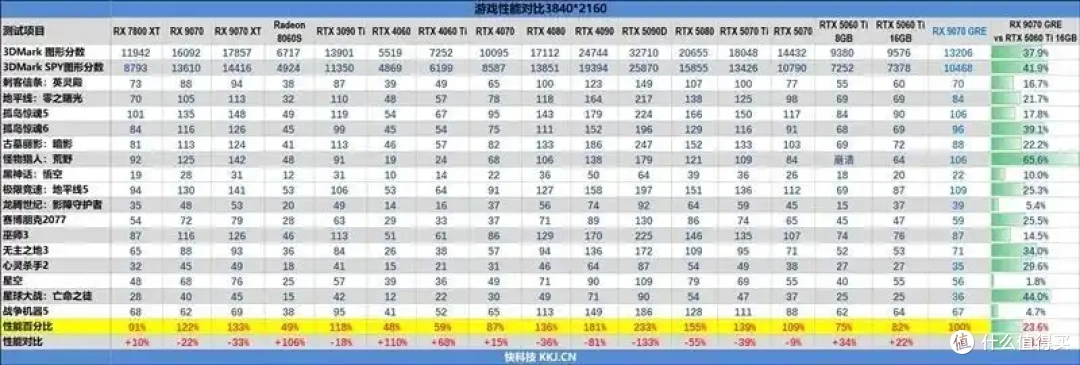 AMD 9070 GRE评测: 超频接近RTX 5070