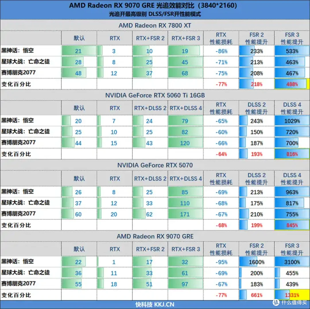 AMD 9070 GRE评测: 超频接近RTX 5070