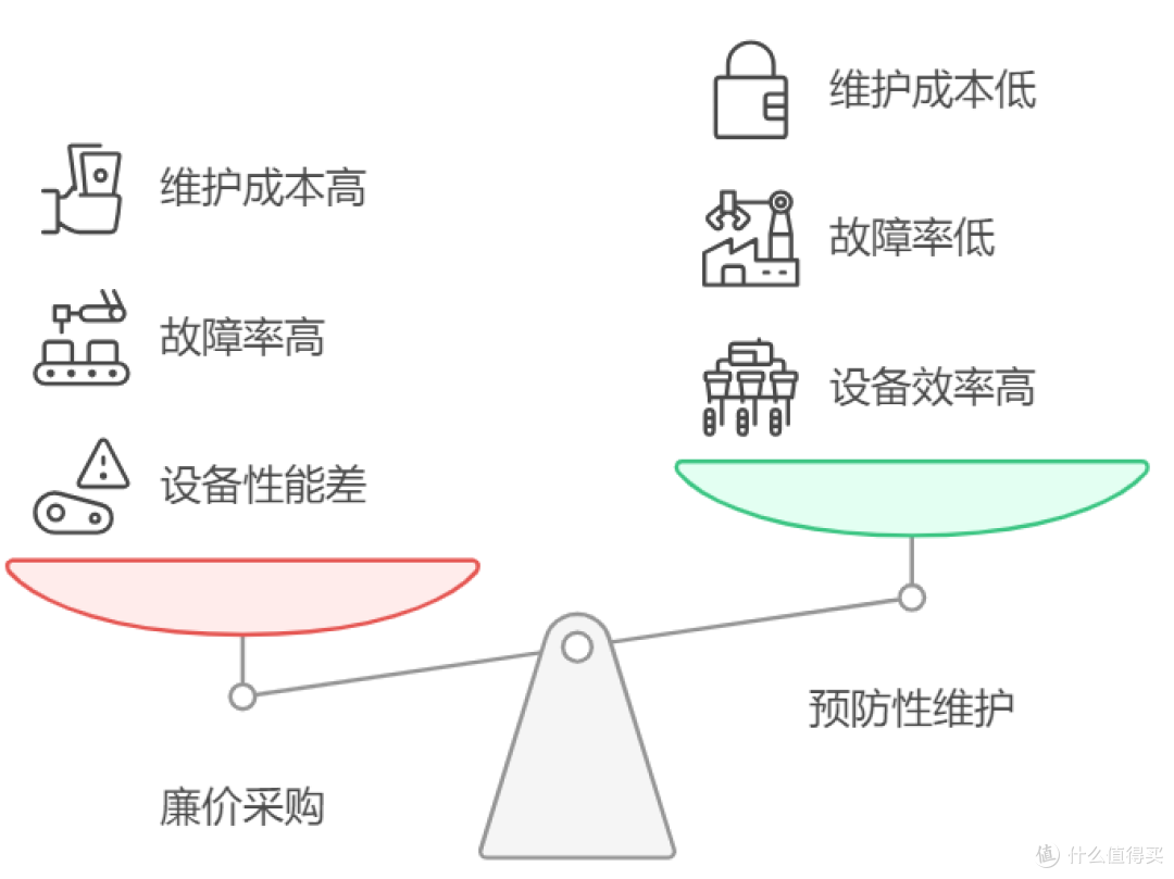 什么是设备全生命周期管理，怎样进行系统化管理_服务软件_什么值得买