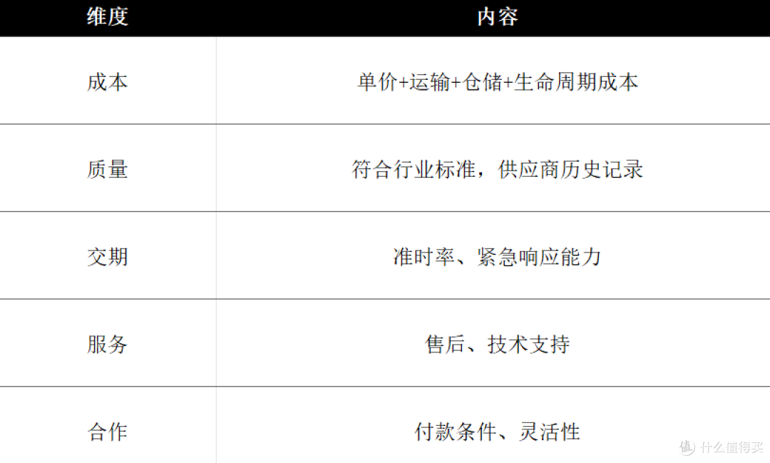 什么是采购供应链管理要点，如何实现降本增效目标