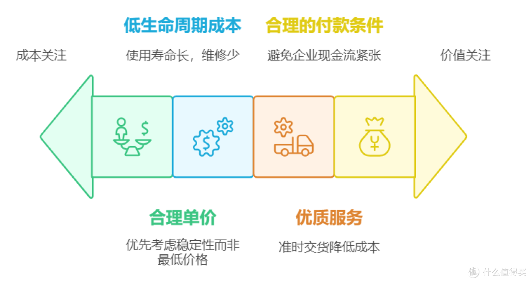 什么是采购供应链管理要点，如何实现降本增效目标