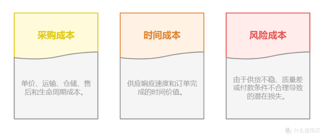 什么是采购供应链管理要点，如何实现降本增效目标