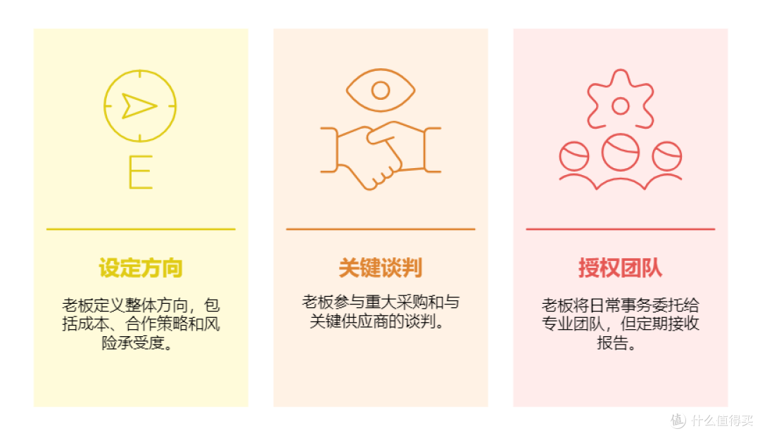 什么是采购供应链管理要点，如何实现降本增效目标