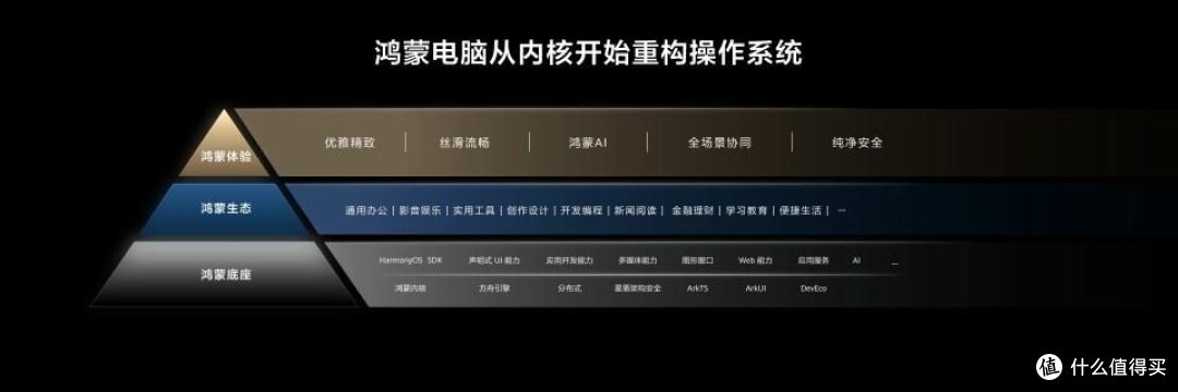 鸿蒙系统PC亮相 电脑操作系统正式迎来“三足鼎立”新纪元