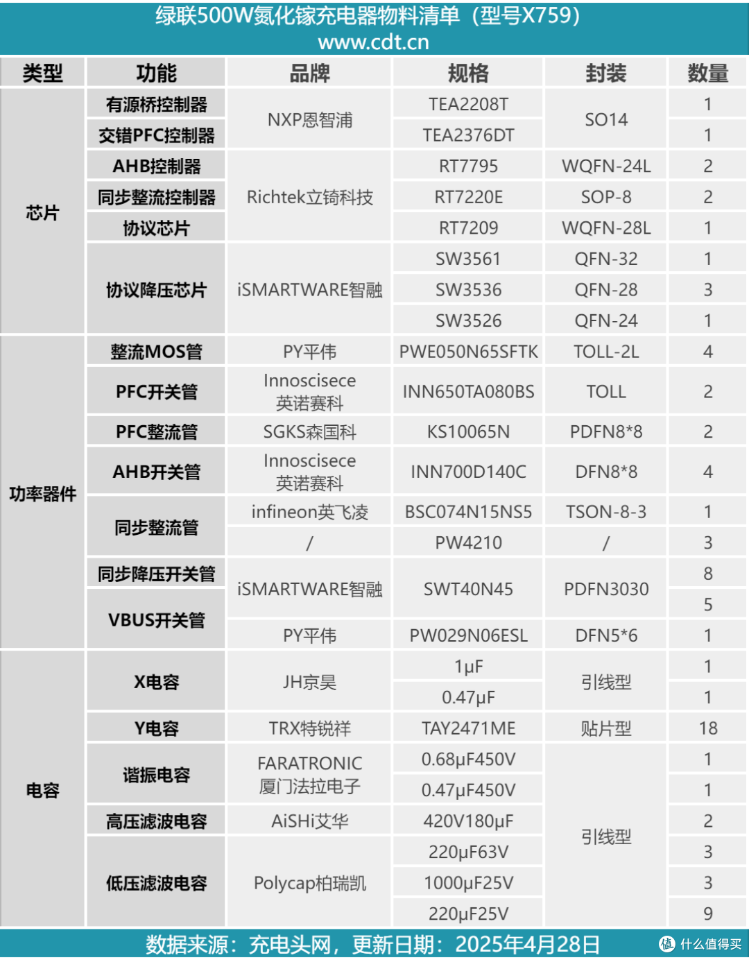 配备5C1A六个USB接口,绿联500W氮化镓充电器拆解