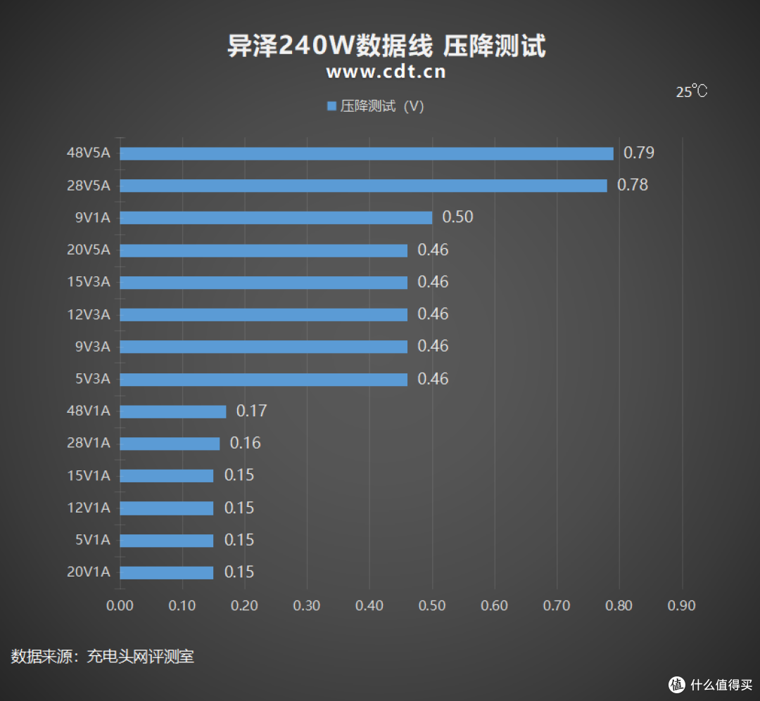 磁吸自卷设计,整洁便携,异泽240W磁吸编织数据线拆解