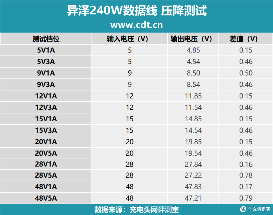 磁吸自卷设计,整洁便携,异泽240W磁吸编织数据线拆解