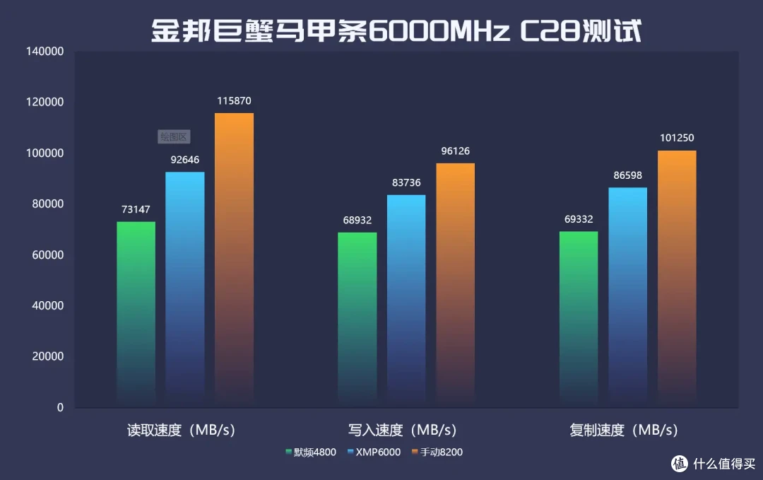 好马配好鞍，AMD神U配低时序DDR5内存|金邦巨蟹6000MHz C28