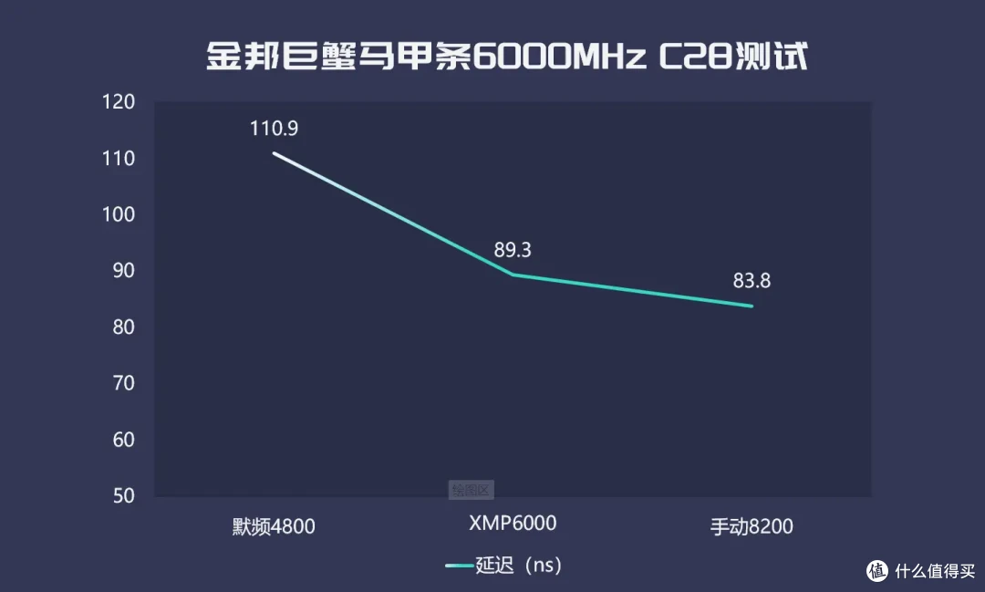 好马配好鞍，AMD神U配低时序DDR5内存|金邦巨蟹6000MHz C28