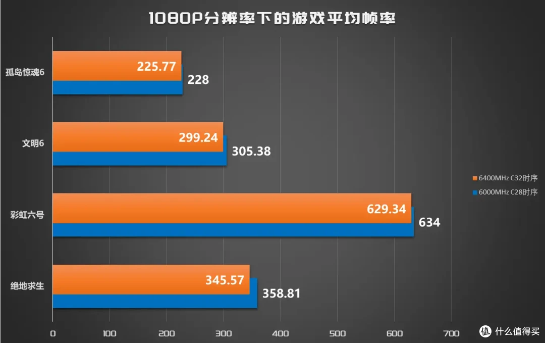 好马配好鞍，AMD神U配低时序DDR5内存|金邦巨蟹6000MHz C28