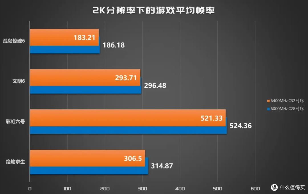 好马配好鞍，AMD神U配低时序DDR5内存|金邦巨蟹6000MHz C28