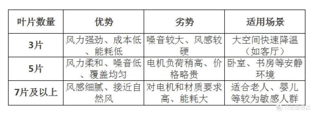三片?五片?七片?电风扇的扇叶越多越好吗?