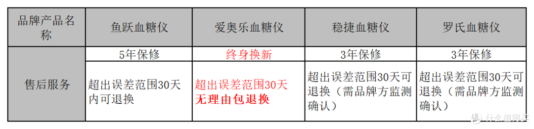 血糖仪到底该如何选择?爱奥乐、罗氏等多品牌实测