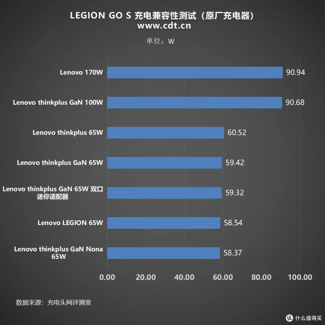 掌机充电深度攻略:联想 LEGION GO S 充电器选择指南