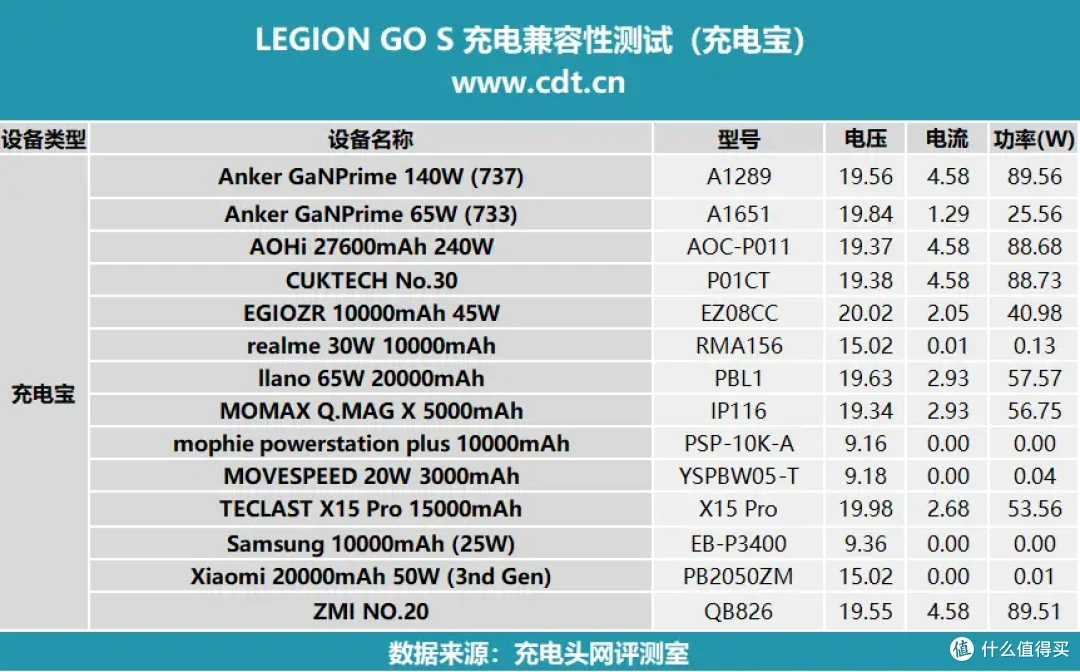 掌机充电深度攻略:联想 LEGION GO S 充电器选择指南