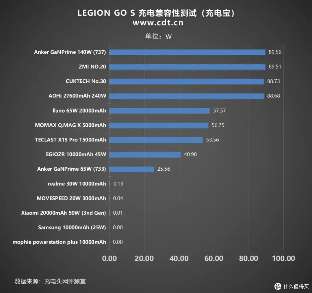 掌机充电深度攻略:联想 LEGION GO S 充电器选择指南