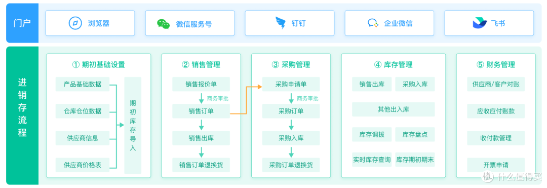 2025年排名前十进销存软件大测评