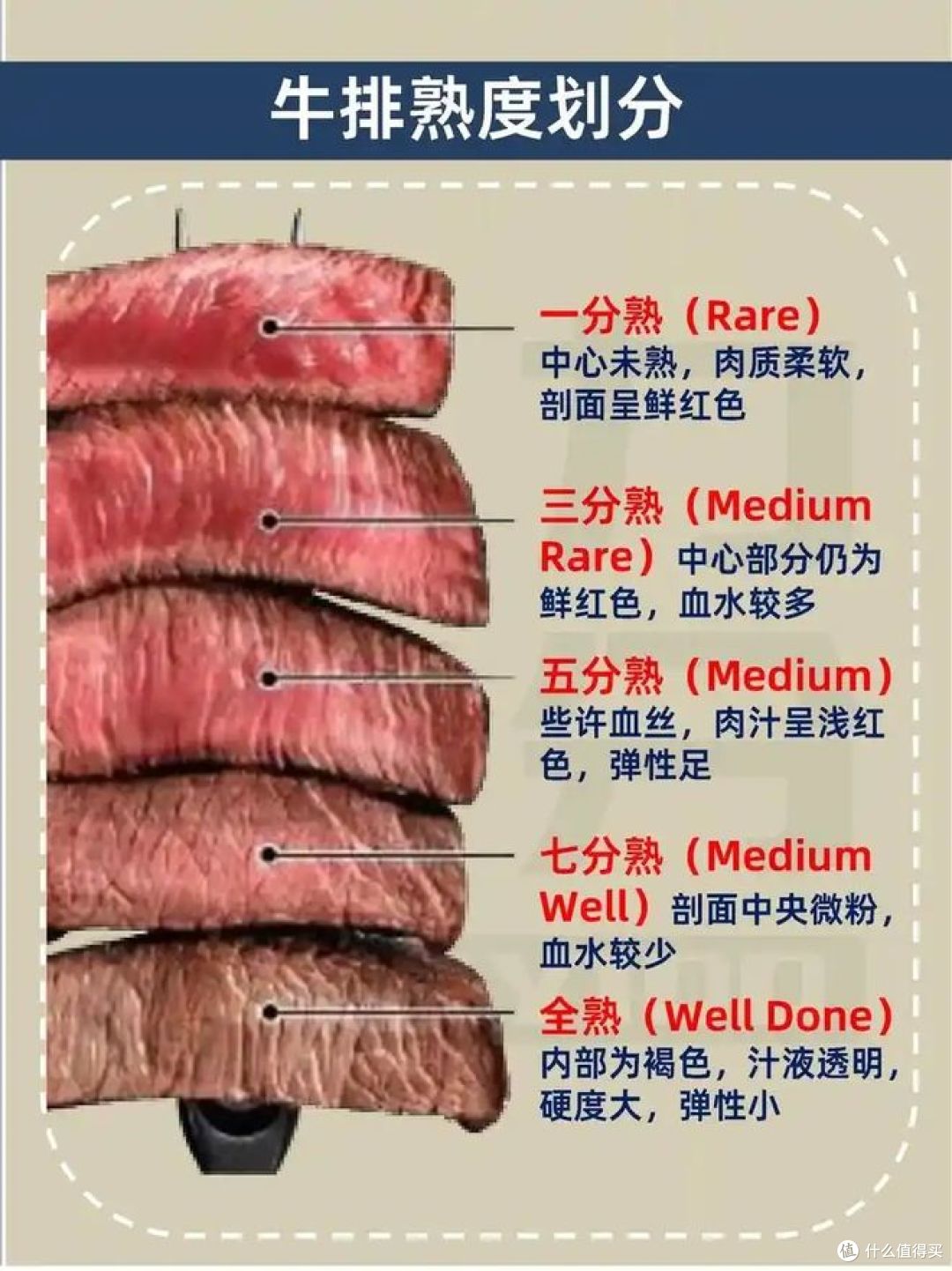 牛排都有几分熟？你吃哪种？_牛肉_什么值得买