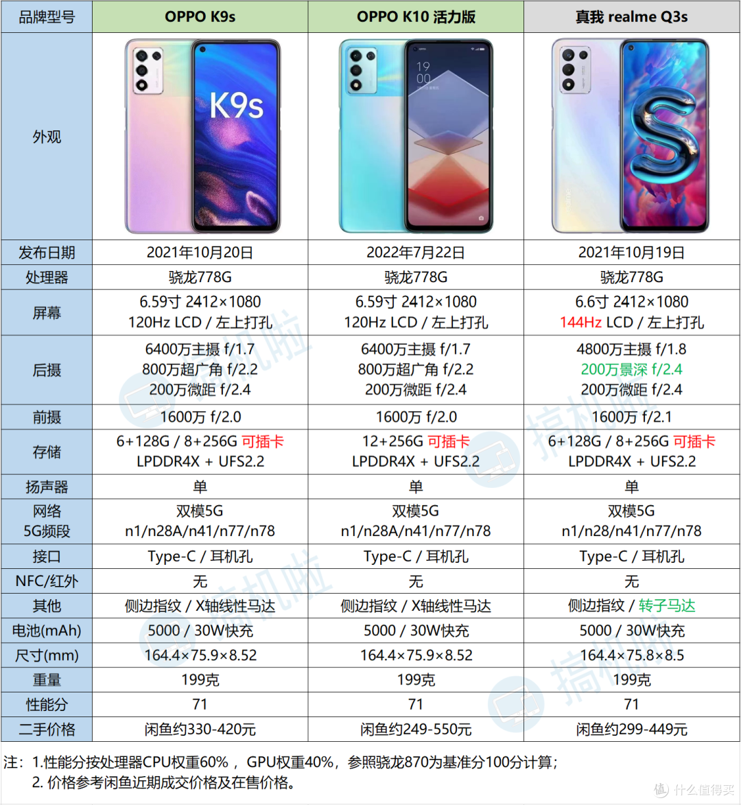 中端神U骁龙778G，从处理器找LCD手机系列之5