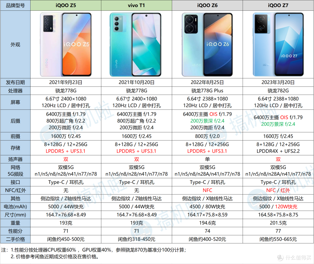 中端神U骁龙778G，从处理器找LCD手机系列之5