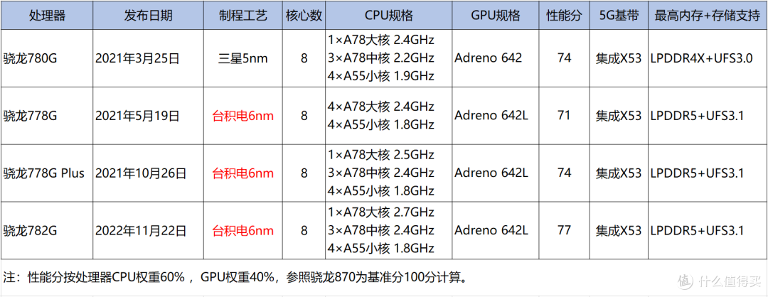 中端神U骁龙778G，从处理器找LCD手机系列之5