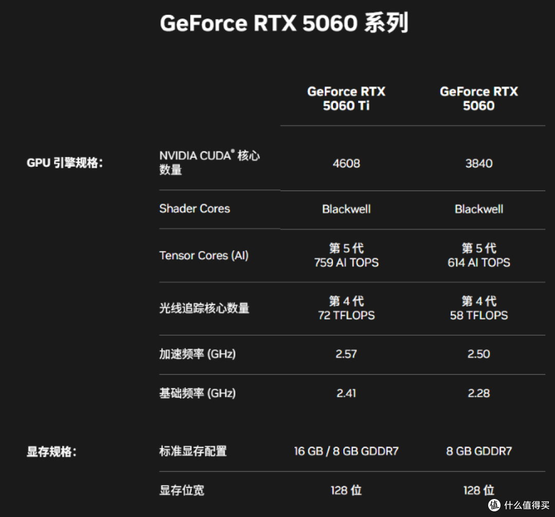 英伟达RTX 5060显卡终于来了！祖传8GB显存，售价2499元起