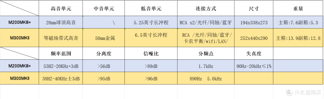 从M200MKIII+到M300MKII，我的客厅音响升级之路
