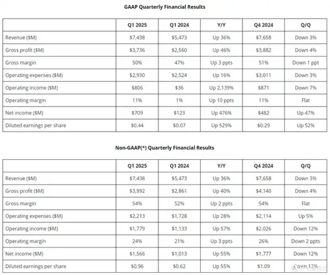 AMD今天公布了2025年第一季度财报创造史上最高光的时刻！_CPU_什么值得买