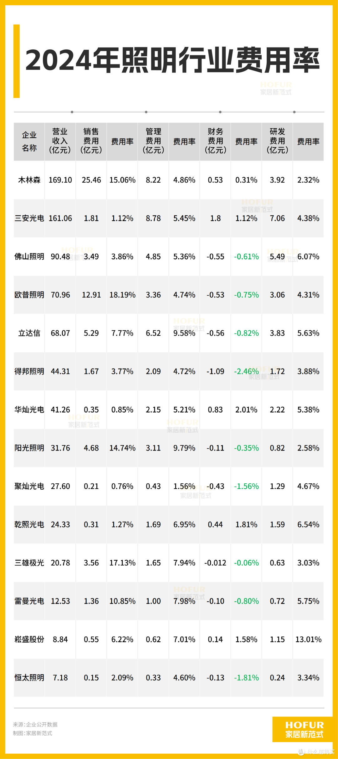 财报进行时丨照明行业盈利喜改善!FSL、欧普等巨头格局再生变!