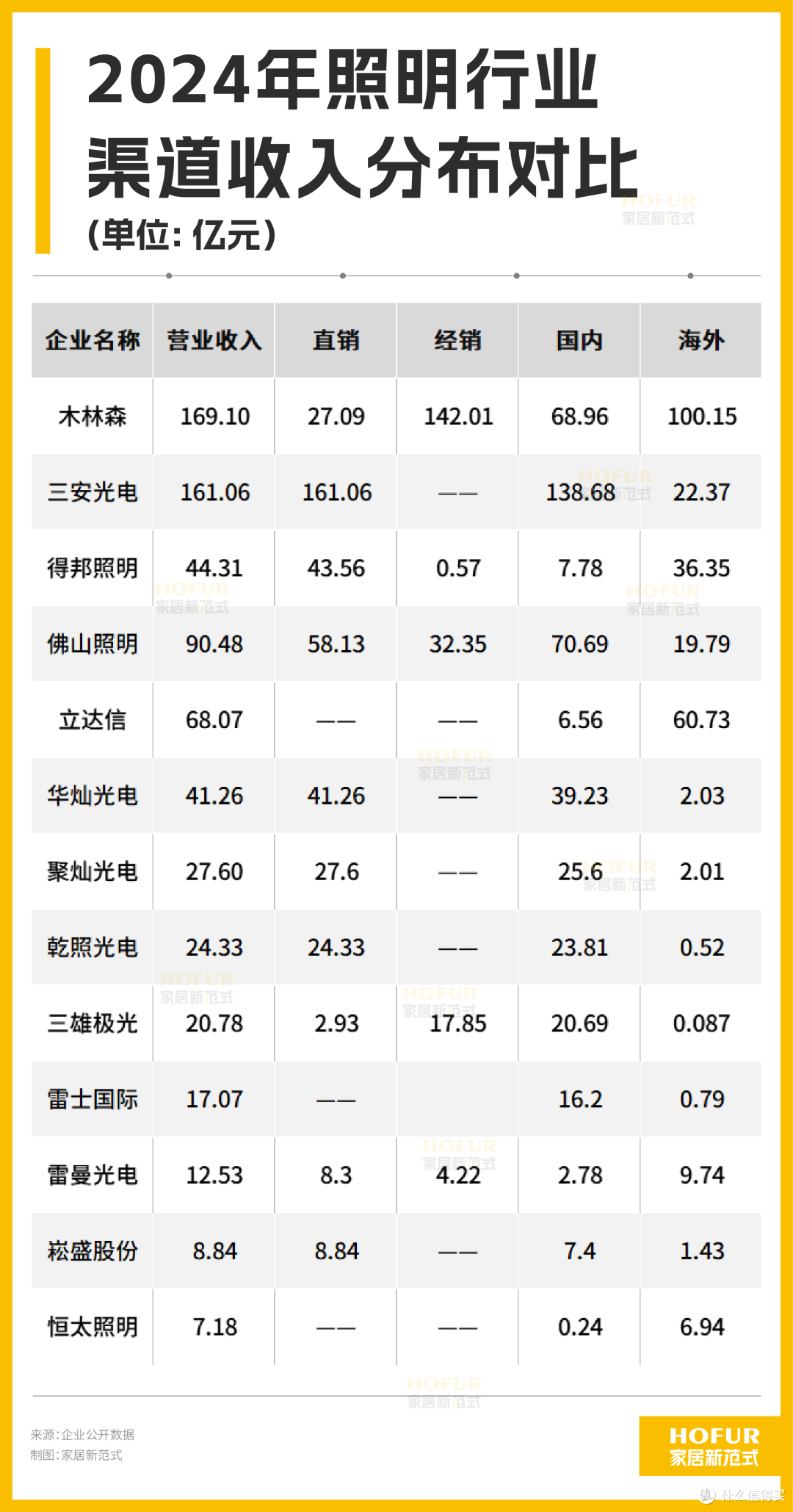 财报进行时丨照明行业盈利喜改善!FSL、欧普等巨头格局再生变!