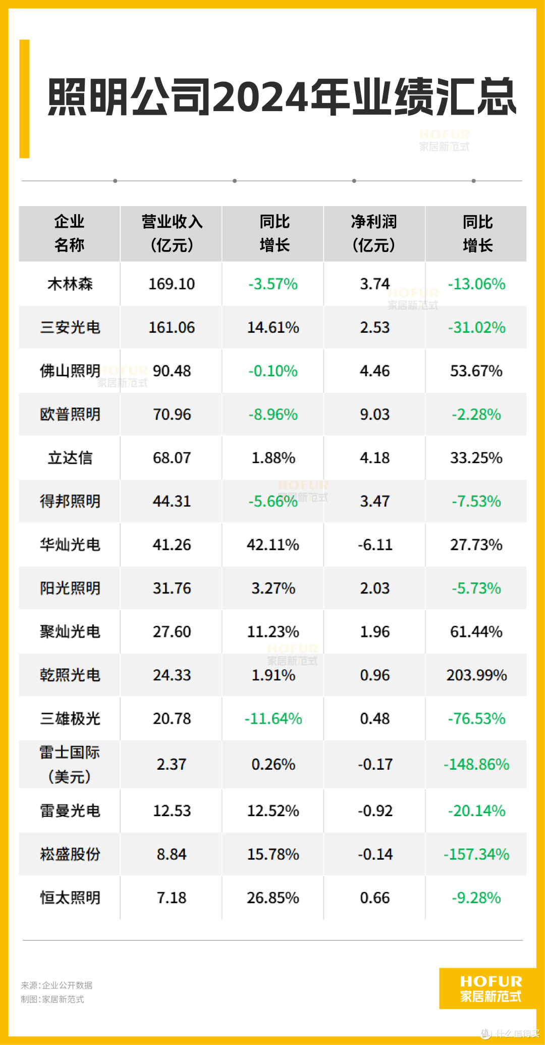 财报进行时丨照明行业盈利喜改善!FSL、欧普等巨头格局再生变!
