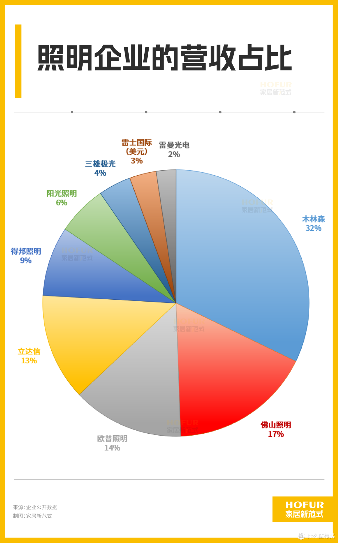 财报进行时丨照明行业盈利喜改善!FSL、欧普等巨头格局再生变!