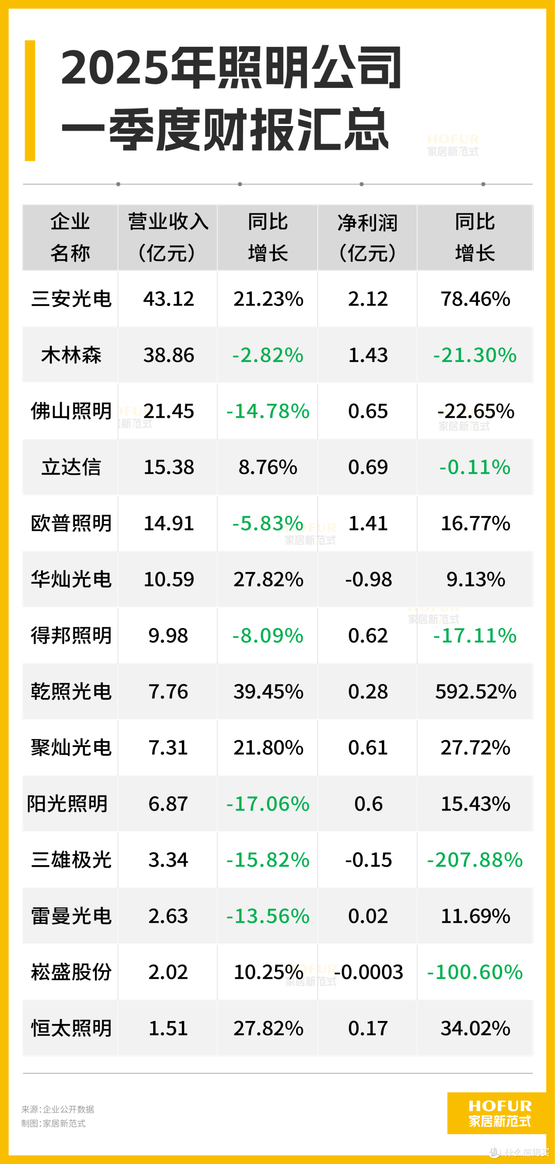 财报进行时丨照明行业盈利喜改善!FSL、欧普等巨头格局再生变!