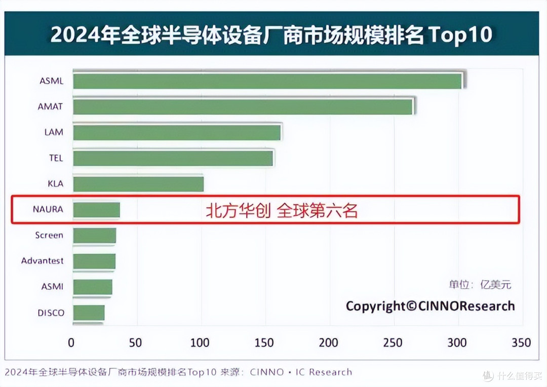 中国大陆最赚钱的半导体企业:一年净赚56亿,市场全球第6