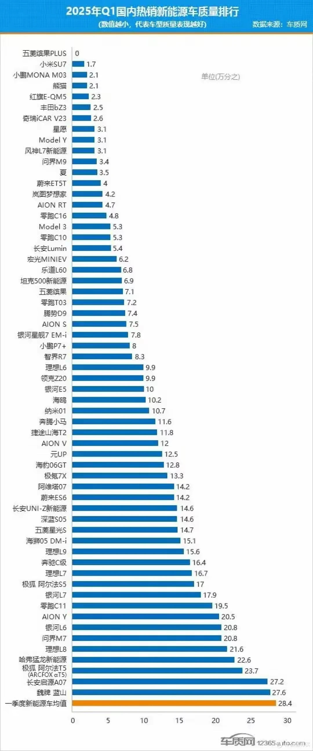 小米SU7质量倒数第一or正数第二?
