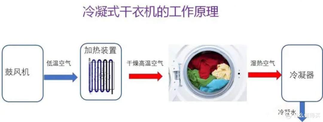洗衣机、洗烘套装、洗烘一体机选购攻略,海尔国补怎么买一文看懂