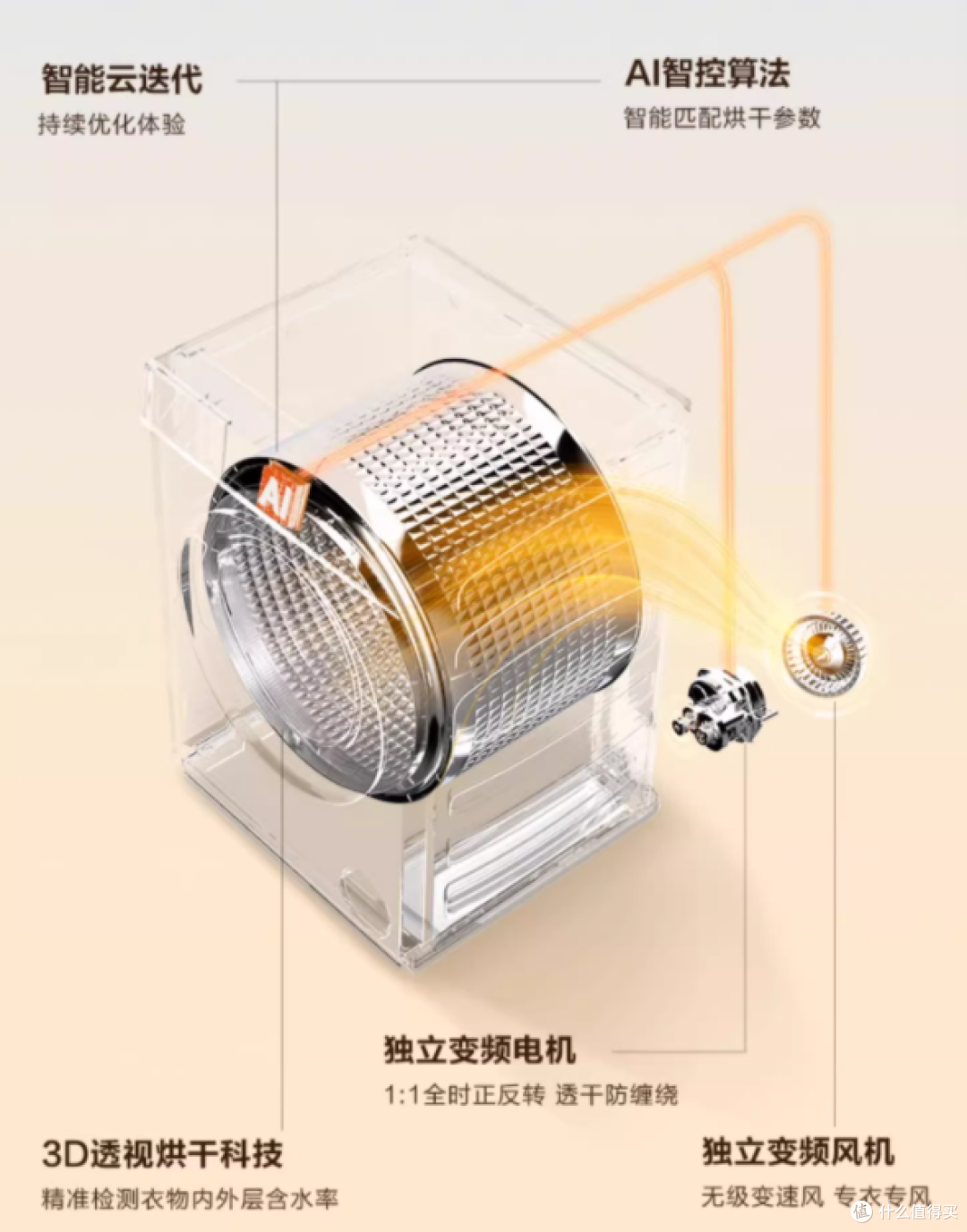 洗衣机、洗烘套装、洗烘一体机选购攻略,海尔国补怎么买一文看懂