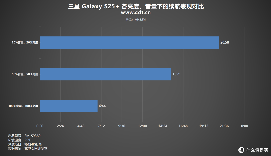 中杯旗舰的续航如何？三星S25+续航实测