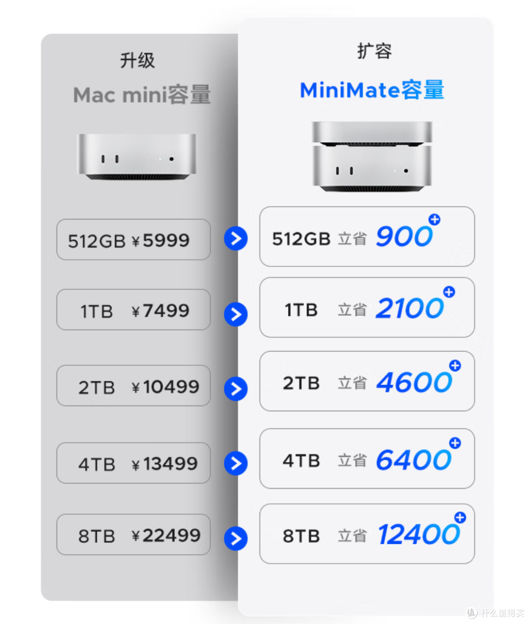 国补入手Mac mini M4,丐版如何扩容?下单1TB桌面硬盘立省1500